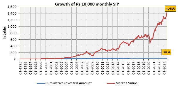 Mutual Funds - SIP XIRR since inception is around 21%