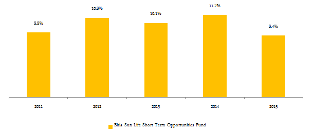 Debt Short Term Funds - The annual returns of Birla Sun Life Short Term Opportunities Fund since 2011