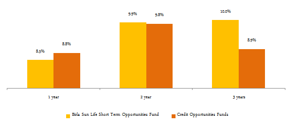 Debt Short Term Funds - The trailing annualized returns of Birla Sun Life Short Term Opportunities Fund and average category returns of Credit Opportunities Funds