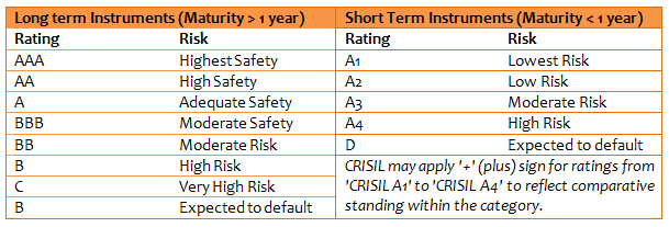  Debt Short Term Funds - The credit rating scale used by CRISIL to rate debt securities.