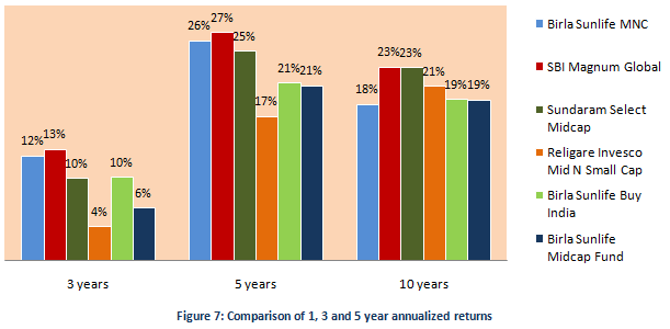 Mutual Fund - Comparison of annualized returns of Birla Sunlife MNC fund versus its peer set over three, five and ten year time periods