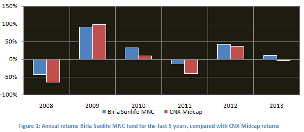 Mutual Fund - Annual returns Birla Sunlife MNC Fund for the last 5 years, compared with CNX Midcap returns