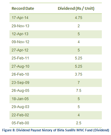 Mutual Fund - Dividend payout track record of the Birla Sunlife MNC fund (Dividend)