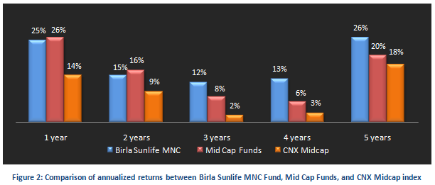 Mutual Fund - Comparison of annualized returns between Birla Sunlife MNC Fund, Mid Cap Funds and CNX Midcap index