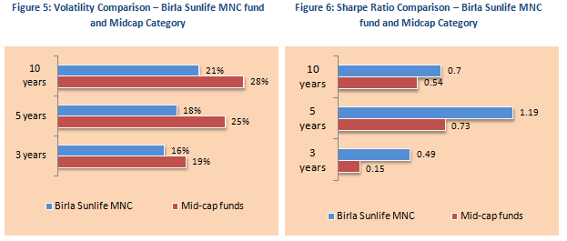 Mutual Fund - Volatility Comparison and Sharp Ratio Comparison - Birla Sunlife MNC Fund and Midcap Category
