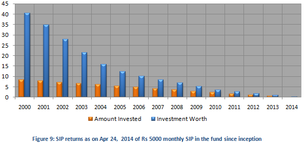 Mutual Fund - SIP returns as on Apr 24, 2014 of Rs 5000 monthly SIP in Birla Sunlife MNC fund since inception