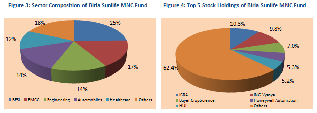 Mutual Fund - Sector Composition and Top 5 Stock Holdings of Birla Sunlife MNC Fund