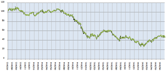 In February, crude price slipped below $30 a barrel, but rebounded from those levels to around $50 a barrel In February, crude price slipped below $30 a barrel, but rebounded from those levels to around $50 a barrel