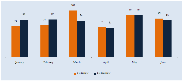 The FII flows to Indian equity market over the last 6 months The FII flows to Indian equity market over the last 6 months