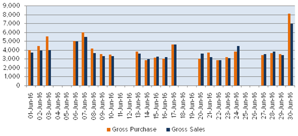 The FII gross purchase and sale activities in June (amounts in Rs crores) The FII gross purchase and sale activities in June (amounts in Rs crores)