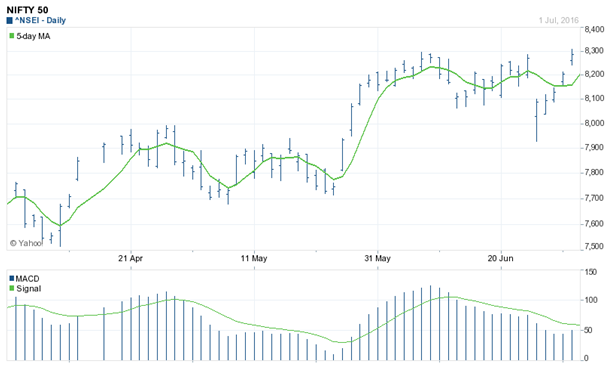 The last 3 months price chart of the Nifty