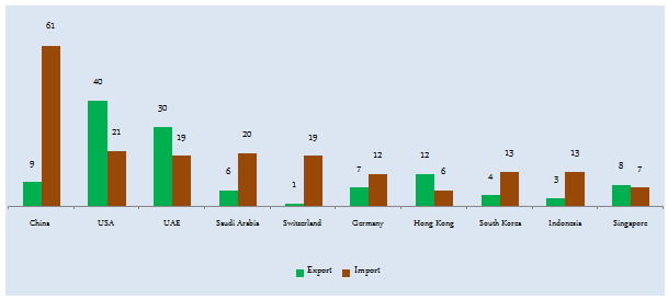 The top 10 trading partners of India in the fiscal year 2015 - 2016, accounting for, among themselves, nearly 50% of our total trade (amounts in $’ Billion)