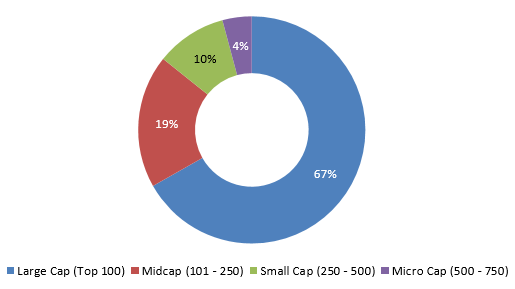 Nifty Total Market Index covers 95% of the market cap of the entire listed universe in NSE Nifty Total Market Index covers 95% of the market cap of the entire listed universe in NSE