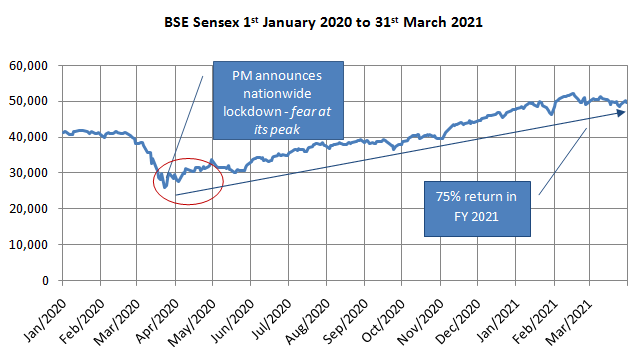 Investment decisions made in panic is harmful to our financial interests Investment decisions made in panic is harmful to our financial interests