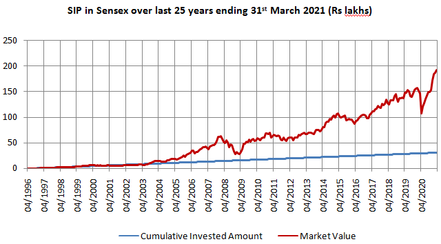 Returns of Rs 10,000 monthly Systematic Investment Plan in the BSE Sensex over the last 25 years Returns of Rs 10,000 monthly Systematic Investment Plan in the BSE Sensex over the last 25 years