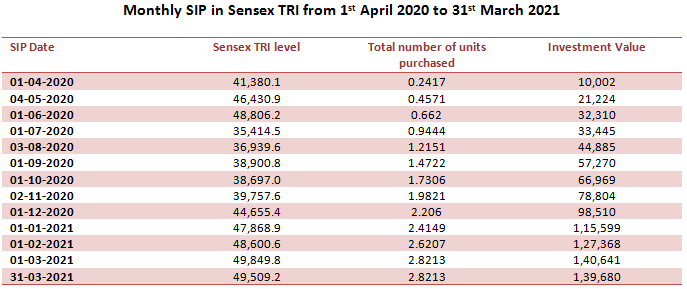 How Rupee Cost Averaging would have worked if you invested in BSE Sensex TRI through monthly SIP of Rs 10,000 How Rupee Cost Averaging would have worked if you invested in BSE Sensex TRI through monthly SIP of Rs 10,000