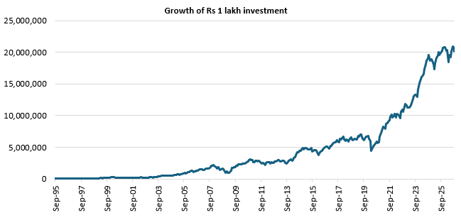 If you invested Rs 1 lakh in the scheme at the time of its inception, your investment would have grown to Rs 2.01 crores (see the chart below). If you invested Rs 1 lakh in the scheme at the time of its inception, your investment would have grown to Rs 2.01 crores (see the chart below).