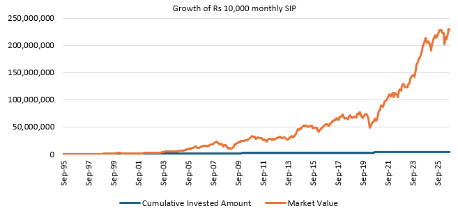If you started investing in HDFC Flexicap Fund through a monthly SIP of Rs 10,000 since its inception, you would have accumulated a corpus of Rs 22.62 crores If you started investing in HDFC Flexicap Fund through a monthly SIP of Rs 10,000 since its inception, you would have accumulated a corpus of Rs 22.62 crores