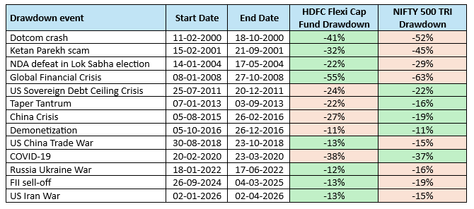 You can see that in majority of the events, HDFC Flexicap Fund experienced smaller drawdowns compared to the benchmark index. You can see that in majority of the events, HDFC Flexicap Fund experienced smaller drawdowns compared to the benchmark index.