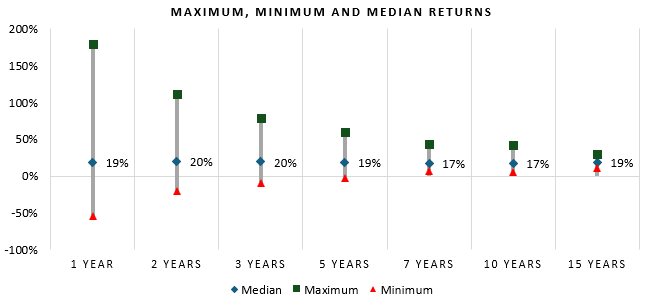 You can see that over longer (7 years plus) investment tenures, you could have got positive returns even in the worst case scenario You can see that over longer (7 years plus) investment tenures, you could have got positive returns even in the worst case scenario