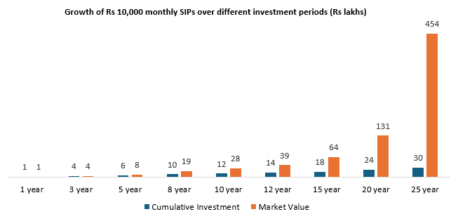 The chart below shows the growth of Rs 10,000 monthly SIP in HDFC Flexicap Fund over different trailing investment period. The chart below shows the growth of Rs 10,000 monthly SIP in HDFC Flexicap Fund over different trailing investment period.