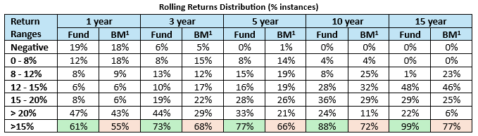The table below show the rolling returns distribution of the HDFC Flexicap Fund versus the benchmark index for different investment tenures over the last 25 years. The table below show the rolling returns distribution of the HDFC Flexicap Fund versus the benchmark index for different investment tenures over the last 25 years.