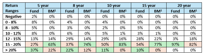 You can see that the scheme had more percentage instances of 12%+ CAGR returns compared to the benchmark index across different investment tenures You can see that the scheme had more percentage instances of 12%+ CAGR returns compared to the benchmark index across different investment tenures