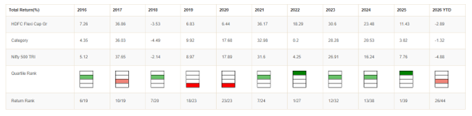 The graphic below shows the quartile rankings of the HDFC Flexicap Fund over the last 10 years. The graphic below shows the quartile rankings of the HDFC Flexicap Fund over the last 10 years.
