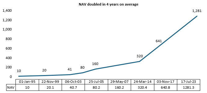 The chart below shows how the NAV of HDFC Flexicap Fund kept doubling over time. The chart below shows how the NAV of HDFC Flexicap Fund kept doubling over time.