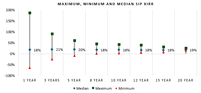 The chart below shows the median, maximum and minimum rolling SIP XIRR returns of HDFC Flexicap Fund since the inception of the scheme The chart below shows the median, maximum and minimum rolling SIP XIRR returns of HDFC Flexicap Fund since the inception of the scheme
