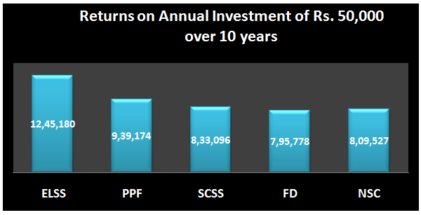 Equity Linked Savings Scheme - Returns on Annual Investment of Rs. 50,000 over 10 years Equity Linked Savings Scheme - Returns on Annual Investment of Rs. 50,000 over 10 years