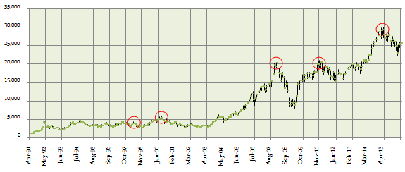 The monthly closing values of the Sensex for the last 25 years
