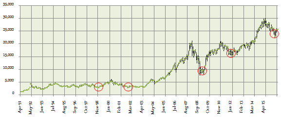 Investing at bear market bottoms Investing at bear market bottoms