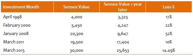 How much loss you would have made after 1 year How much loss you would have made after 1 year