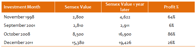 How much profit you would have made after 1 year How much profit you would have made after 1 year