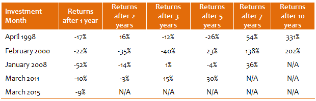 The returns for investors over different investment horizons