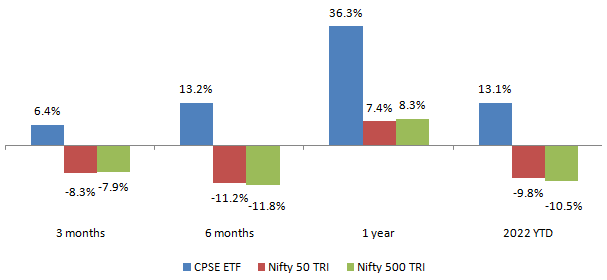 Mutual Funds - Performance of this ETF over the last one year Mutual Funds - Performance of this ETF over the last one year