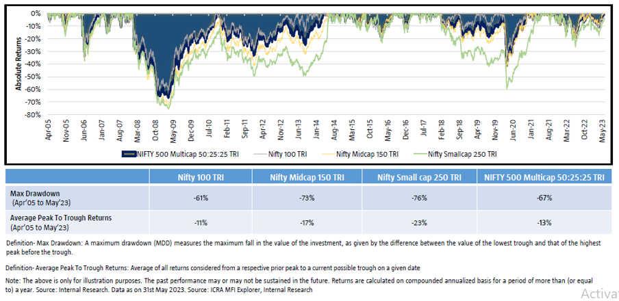 Mutual Funds - Broader market participation with relatively lower drawdowns