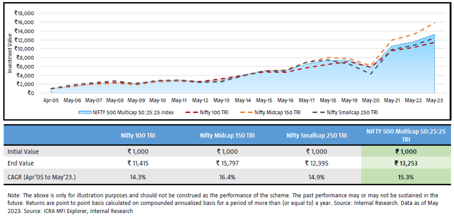 Mutual Funds - Opportunity to create long-term wealth