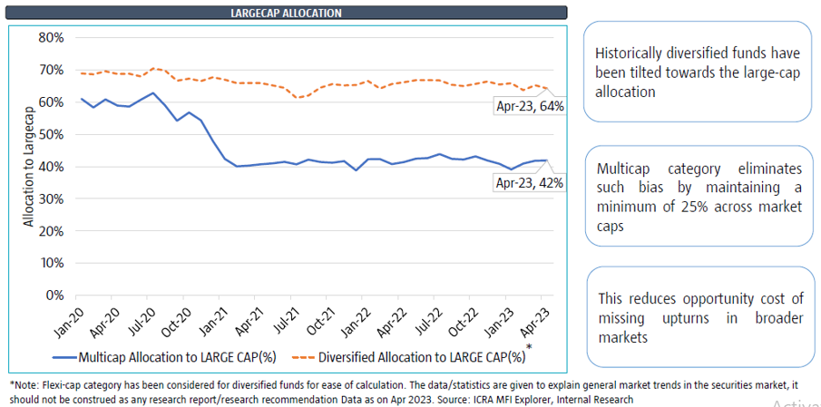 Mutual Funds - Reduce large cap bias & risk of missing upturns in broader markets
