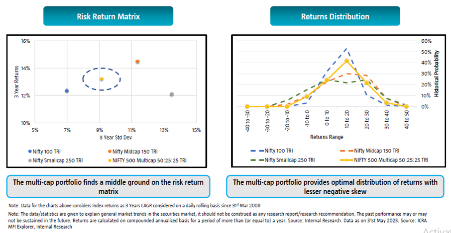 Mutual Funds - Risk Return Matrix chart