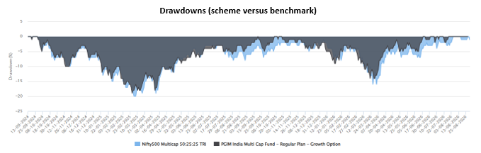 Smaller drawdowns compared to the benchmark index) Smaller drawdowns compared to the benchmark index)