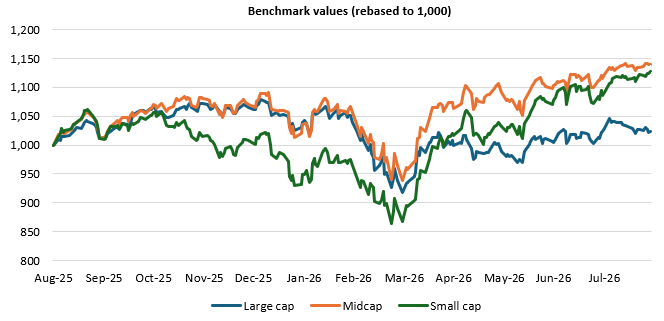 Though small caps have been more volatile than large caps and midcaps, they have recovered strongly (see the chart below). Though small caps have been more volatile than large caps and midcaps, they have recovered strongly (see the chart below).