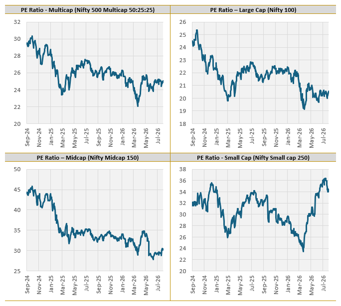 Valuations have moderated compared to peak valuations for large caps and midcaps. Valuations have moderated compared to peak valuations for large caps and midcaps.