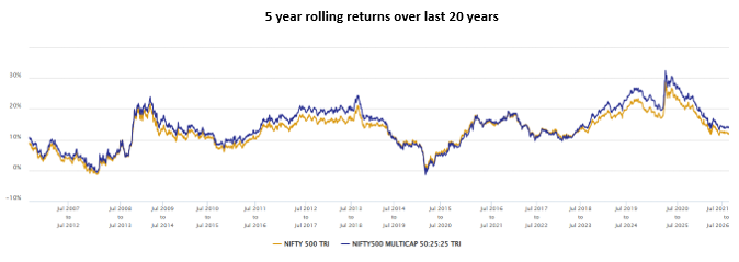The chart below shows the 5 year rolling returns of the multicap benchmark versus the broad market benchmark index (Nifty 500 TRI). The chart below shows the 5 year rolling returns of the multicap benchmark versus the broad market benchmark index (Nifty 500 TRI).