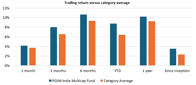 PGIM Multi Cap Fund outperformed the multicap funds category average over various periods since the inception of the scheme (see the chart below). PGIM Multi Cap Fund outperformed the multicap funds category average over various periods since the inception of the scheme (see the chart below).