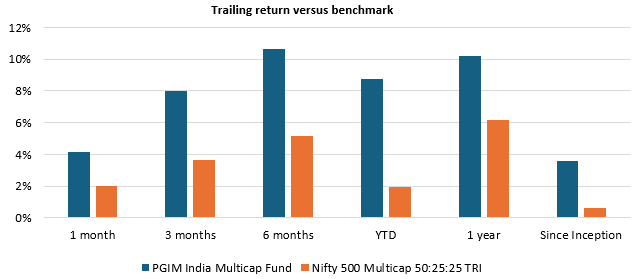 PGIM India Multi Cap Fund outperformed the benchmark index over various periods since the inception of the scheme (see the chart below). PGIM India Multi Cap Fund outperformed the benchmark index over various periods since the inception of the scheme (see the chart below).