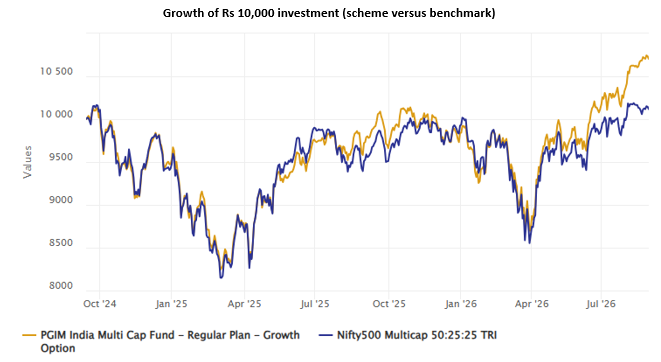 The fund has outperformed the benchmark index, Nifty 500 Multicap 50:25:25 TRI since its inception (see the chart below) The fund has outperformed the benchmark index, Nifty 500 Multicap 50:25:25 TRI since its inception (see the chart below)