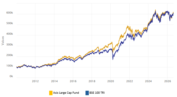 Axis Large Cap - Outperformed the benchmark index since inception Axis Large Cap - Outperformed the benchmark index since inception