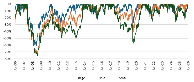 The The chart below shows the drawdowns of large, mid and small cap stocks over the last 20 years.